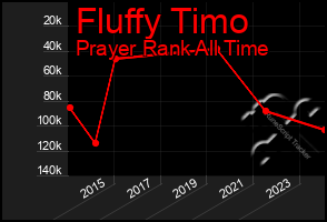 Total Graph of Fluffy Timo