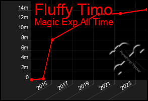 Total Graph of Fluffy Timo