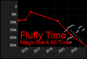 Total Graph of Fluffy Timo