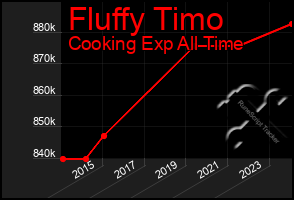 Total Graph of Fluffy Timo