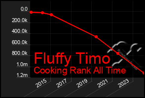 Total Graph of Fluffy Timo