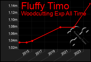 Total Graph of Fluffy Timo