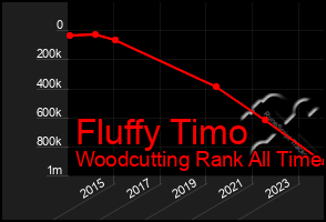 Total Graph of Fluffy Timo