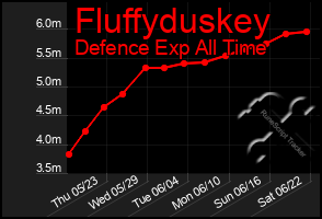 Total Graph of Fluffyduskey