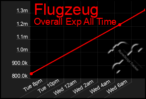 Total Graph of Flugzeug