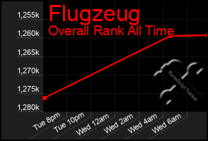 Total Graph of Flugzeug