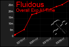 Total Graph of Fluidous