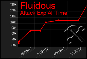 Total Graph of Fluidous