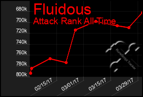 Total Graph of Fluidous