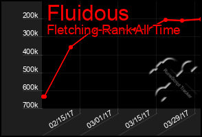 Total Graph of Fluidous
