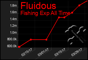 Total Graph of Fluidous