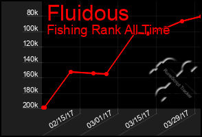 Total Graph of Fluidous
