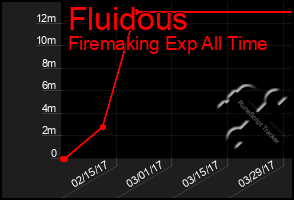 Total Graph of Fluidous