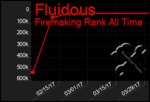 Total Graph of Fluidous