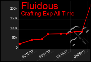 Total Graph of Fluidous