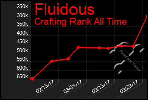 Total Graph of Fluidous