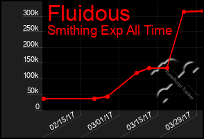 Total Graph of Fluidous
