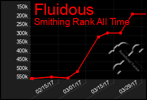 Total Graph of Fluidous