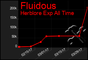 Total Graph of Fluidous