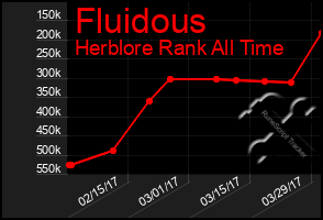 Total Graph of Fluidous