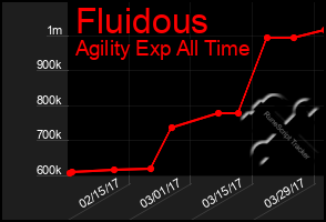 Total Graph of Fluidous