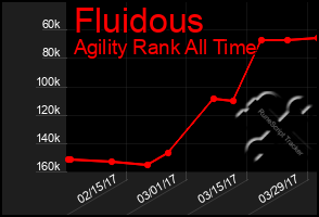 Total Graph of Fluidous