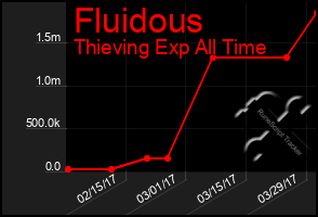 Total Graph of Fluidous