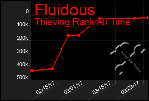 Total Graph of Fluidous