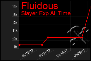 Total Graph of Fluidous