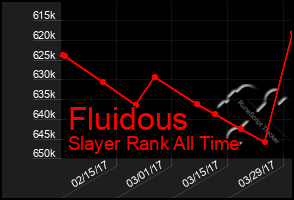 Total Graph of Fluidous