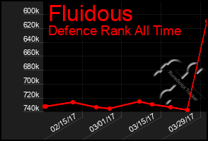 Total Graph of Fluidous