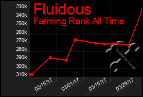 Total Graph of Fluidous
