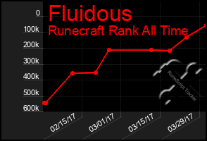 Total Graph of Fluidous
