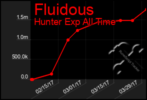 Total Graph of Fluidous