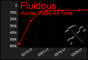 Total Graph of Fluidous