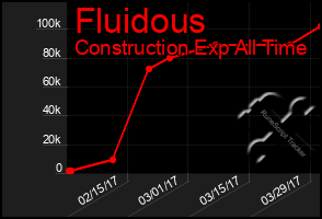 Total Graph of Fluidous