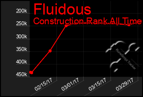 Total Graph of Fluidous