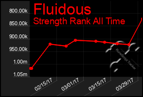 Total Graph of Fluidous