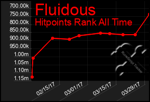 Total Graph of Fluidous