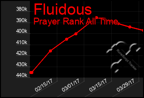 Total Graph of Fluidous