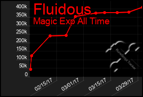 Total Graph of Fluidous