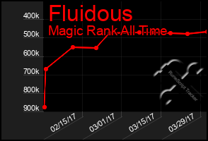 Total Graph of Fluidous