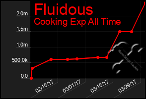 Total Graph of Fluidous