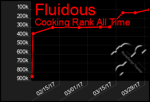Total Graph of Fluidous