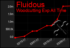 Total Graph of Fluidous