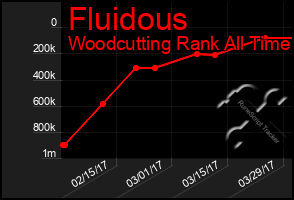 Total Graph of Fluidous