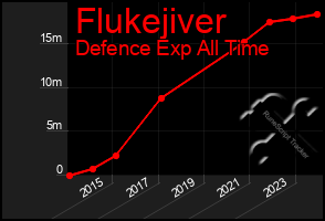 Total Graph of Flukejiver