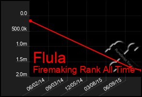 Total Graph of Flula