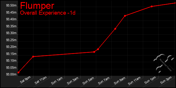 Last 24 Hours Graph of Flumper