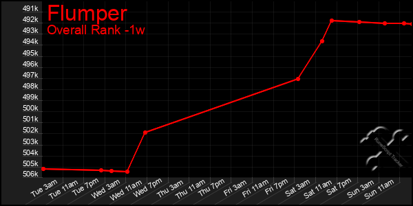 1 Week Graph of Flumper